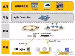 NB-IoT發展現狀、供應鏈分析、產業機遇與挑戰及軟件開發趨勢